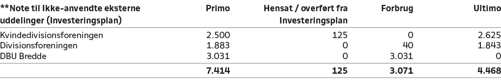**Note til Ikke anvendte eksterne uddelinger (Investeringsplan),Primo,Hensat / overf rt fra Investeringsplan,Forbrug,...