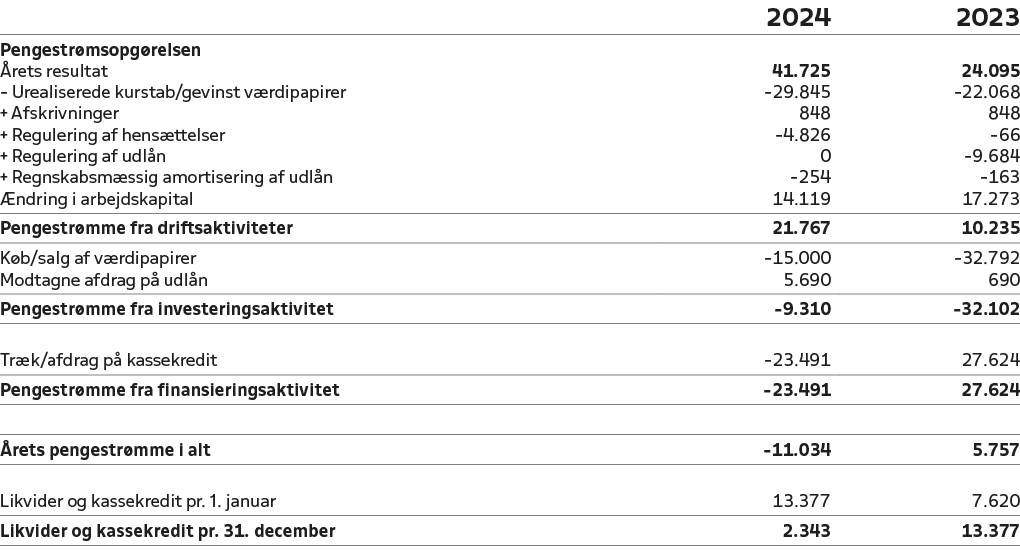 ,2024,2023,Pengestr msopg relsen,,, rets resultat,41.725,24.095, Urealiserede kurstab/gevinst v rdipapirer, 29.845, 2...