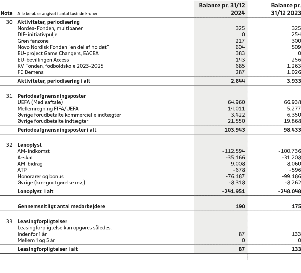 Note,Alle bel b er angivet i antal tusinde kroner,Balance pr. 31/12 2024,Balance pr. 31/12 2023,30,Aktiviteter, perio...