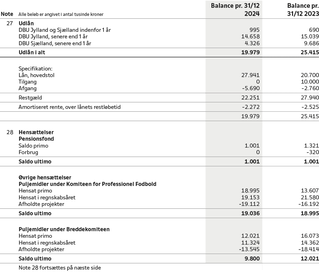 Note,Alle bel b er angivet i antal tusinde kroner,Balance pr. 31/12 2024,Balance pr. 31/12 2023,27,Udl n,,,,DBU Jylla...