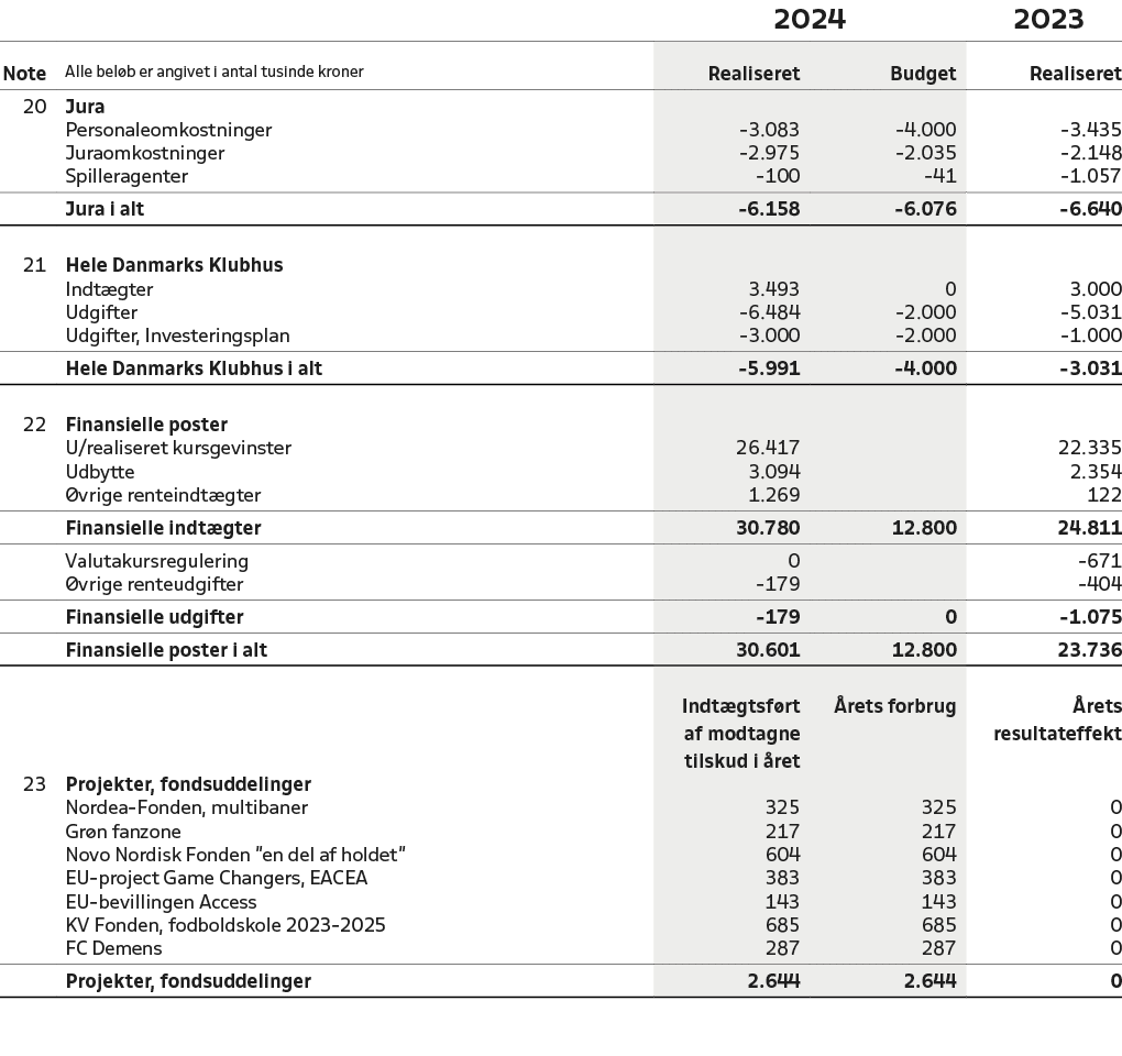 ,,2024,2023,Note,Alle bel b er angivet i antal tusinde kroner,Realiseret,Budget,Realiseret,20,Jura,,,,,Personaleomkos...