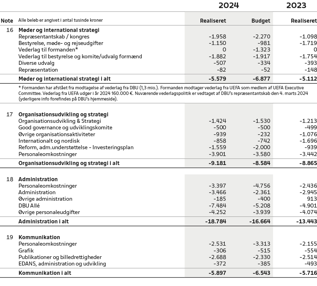 ,,2024,2023,Note,Alle bel b er angivet i antal tusinde kroner,Realiseret,Budget,Realiseret,16,M der og international ...