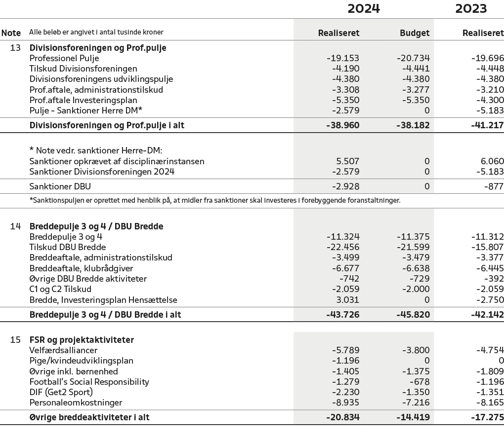 ,,2024,2023,Note,Alle bel b er angivet i antal tusinde kroner,Realiseret,Budget,Realiseret,13,Divisionsforeningen og ...