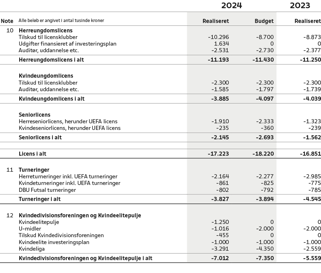 ,,2024,2023,Note,Alle bel b er angivet i antal tusinde kroner,Realiseret,Budget,Realiseret,10,Herreungdomslicens,,,,,...