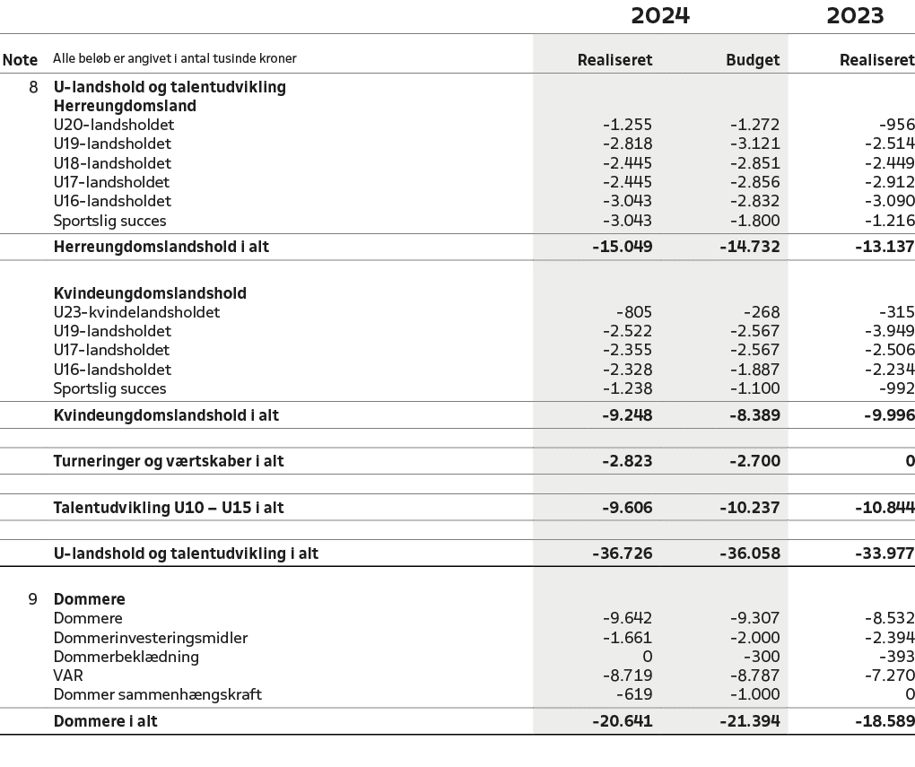 ,,2024,2023,Note,Alle bel b er angivet i antal tusinde kroner,Realiseret,Budget,Realiseret,8,U landshold og talentudv...