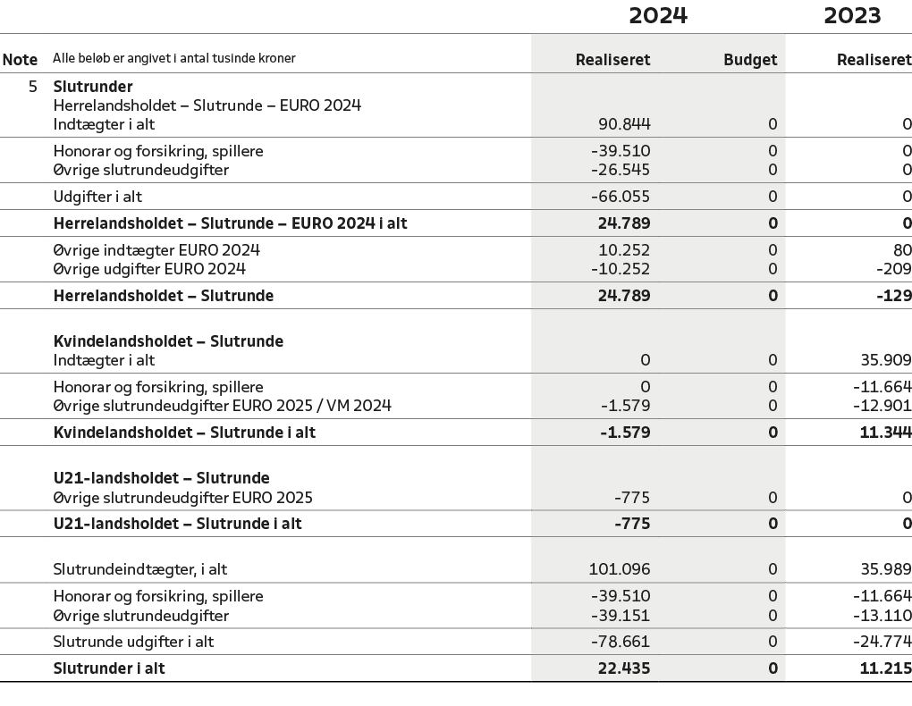 ,,2024,2023,Note,Alle bel b er angivet i antal tusinde kroner,Realiseret,Budget,Realiseret,5,Slutrunder,,,,,Herreland...