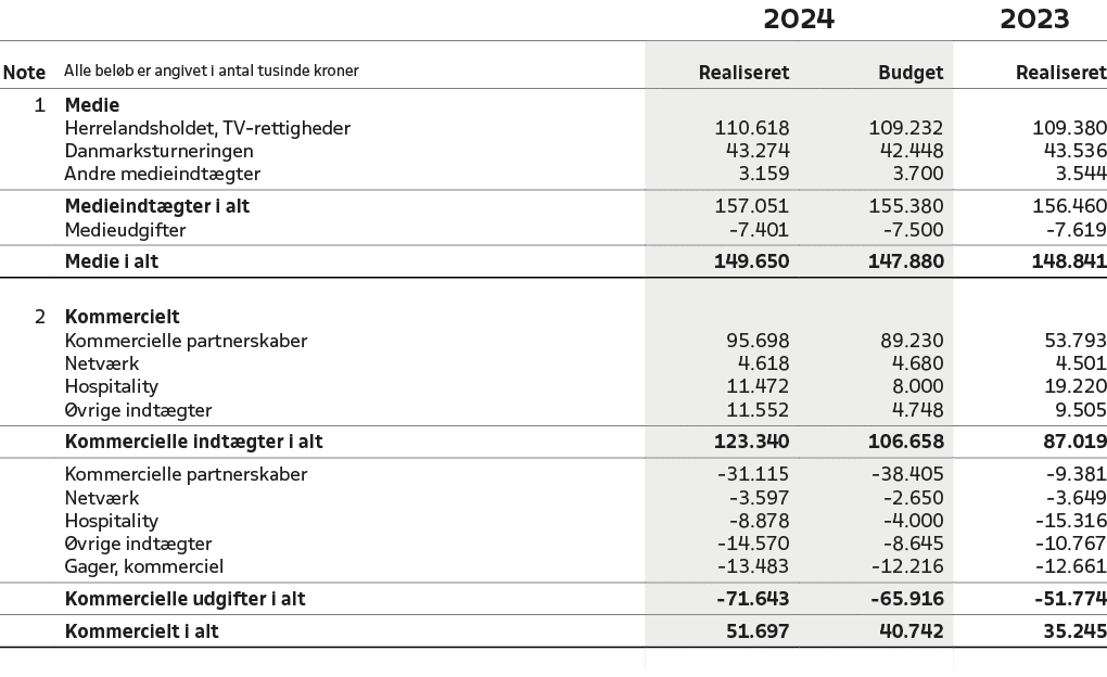,,2024,2023,Note,Alle bel b er angivet i antal tusinde kroner,Realiseret,Budget,Realiseret,1,Medie,,,,,Herrelandshold...