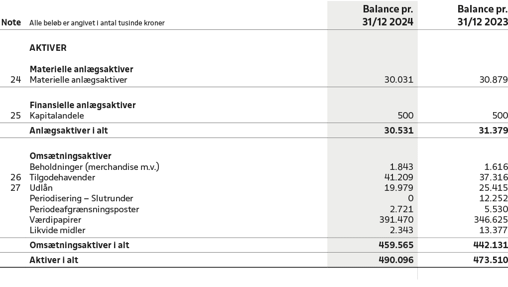 Note,Alle bel b er angivet i antal tusinde kroner,Balance pr. 31/12 2024,Balance pr. 31/12 2023,,,,,,AKTIVER,,,,,,,,M...