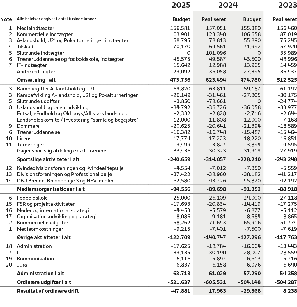 ,,2025,2024,2023,Note,Alle bel b er angivet i antal tusinde kroner,Budget,Realiseret,Budget,Realiseret,1,Medieindt gt...